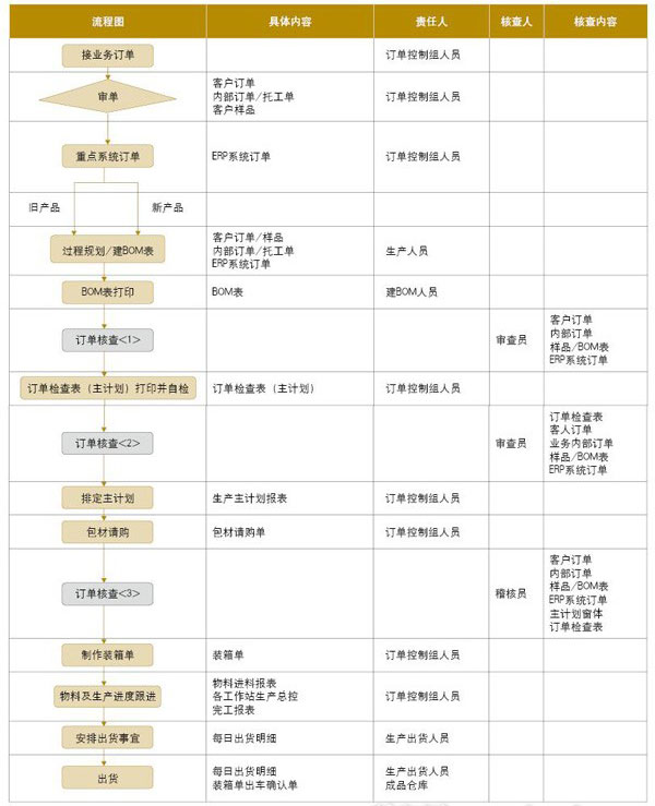 模切厂计划部门、工程部门与生产部门的运作流程图